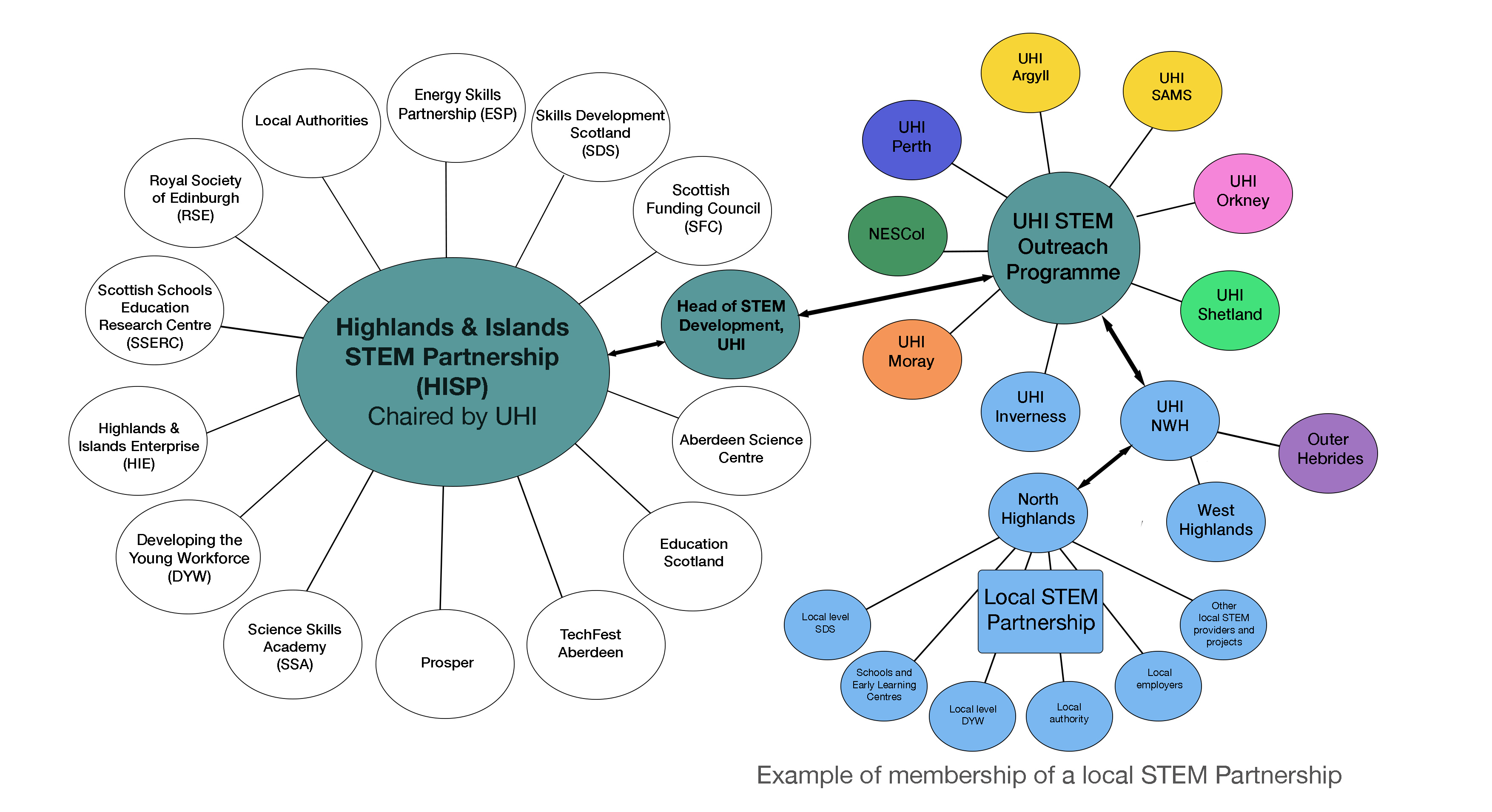 Diagram showing partners in the Highlands and Islands STEM Partnership Diagram showing partners in the Highlands and Islands STEM Partnership
