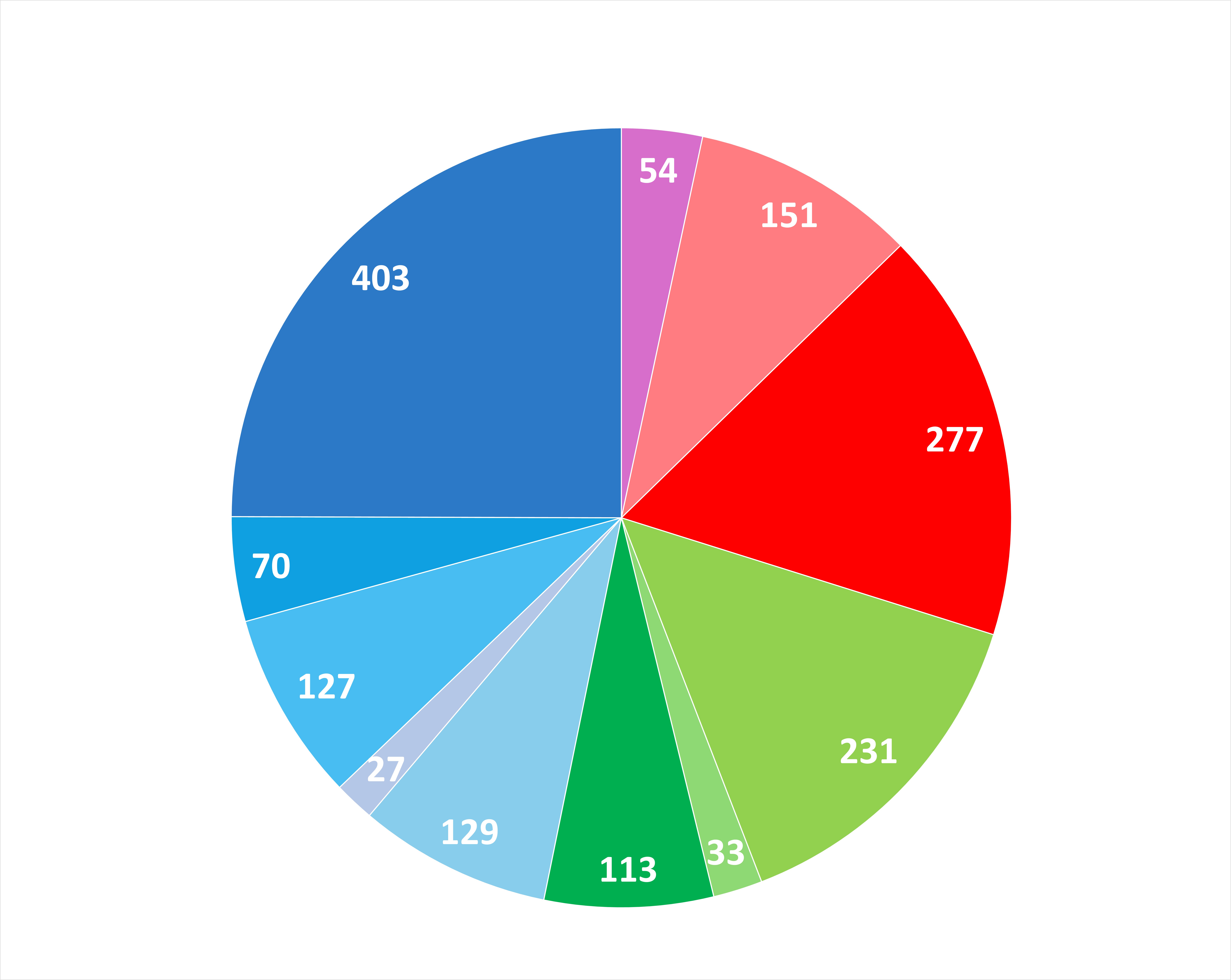 Pie chart of STEM Outreach sessions by topic from September 2023 to August 2025